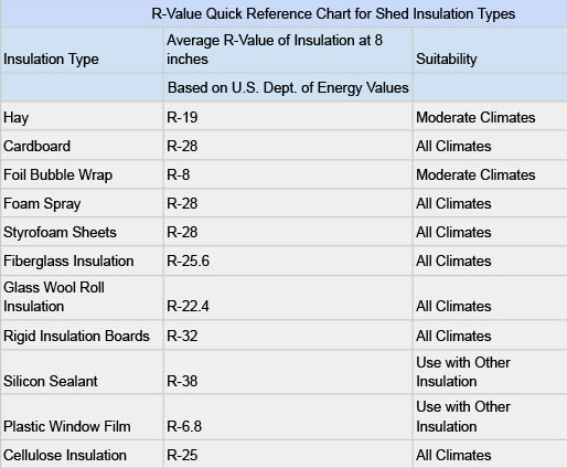 A chart provinding the average R-Values for cheap shed insulation types