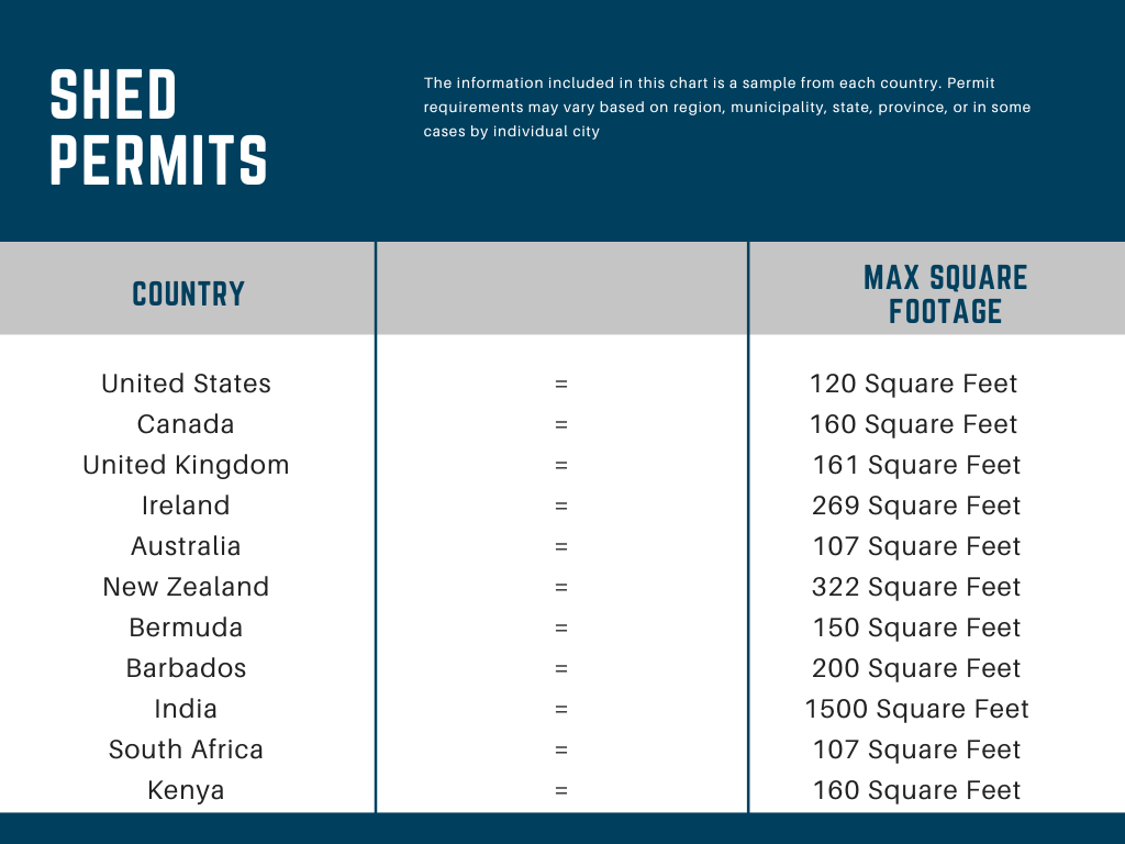 Table Showing the maximum footage a shed can be in different countries without a permit when building a shed office next to a neighbors fence. They are:

United States=120 square feet
Canada=160 square feet
United Kingdom=161 square feet
Ireland=269 square feet
Australia=107 square feet
New Zealand=322 square feet
Bermuda=150 square feet
Barbados=200 square feet
India=1500 square feet
South Africa=107 square feet
Kenya=160 square feet