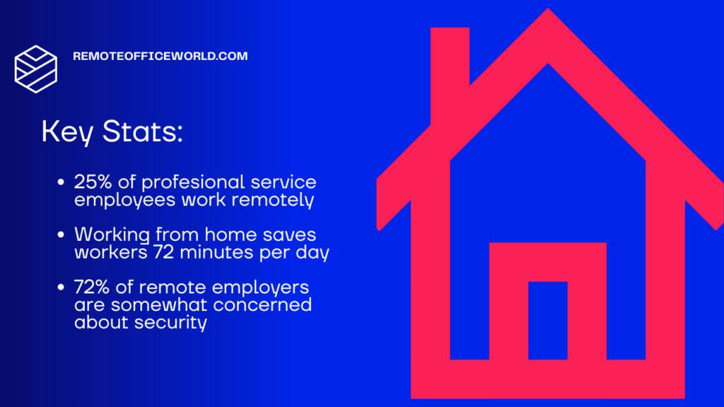 A highlight box with 3 key remote work statistics:

-25% of professional service employees work remotely

-Working from home saves workers 72 minutes per day

-72% of remote employers are somewhat concerned about security
