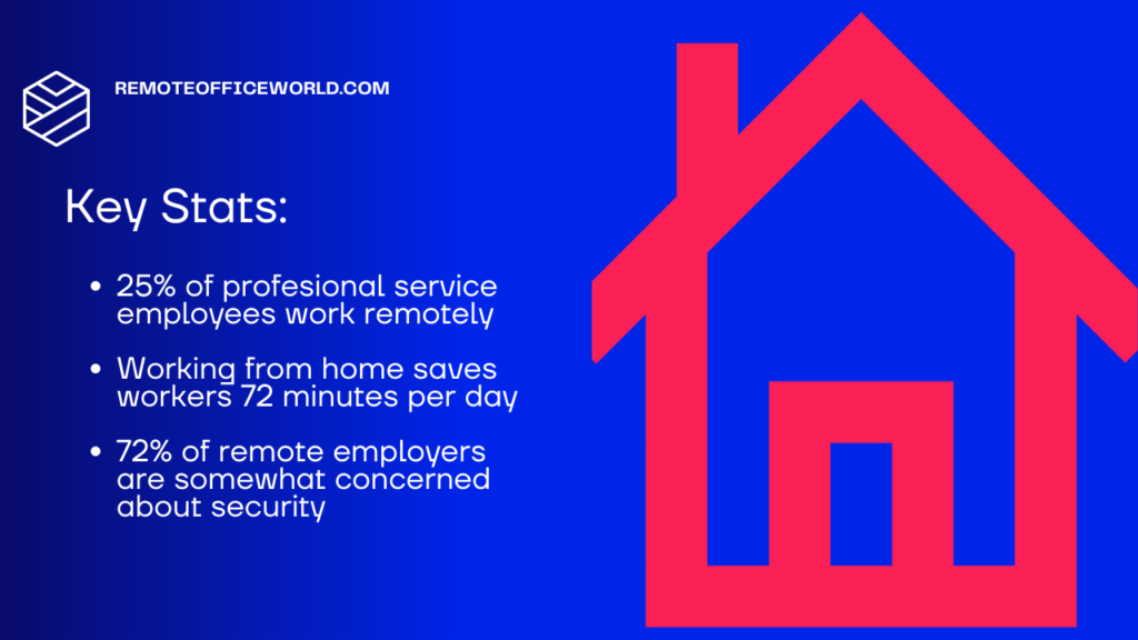 A highlight box with 3 key remote work statistics:
-25% of professional service employees work remotely
-Working from home saves workers 72 minutes per day
-72% of remote employers are somewhat concerned about security