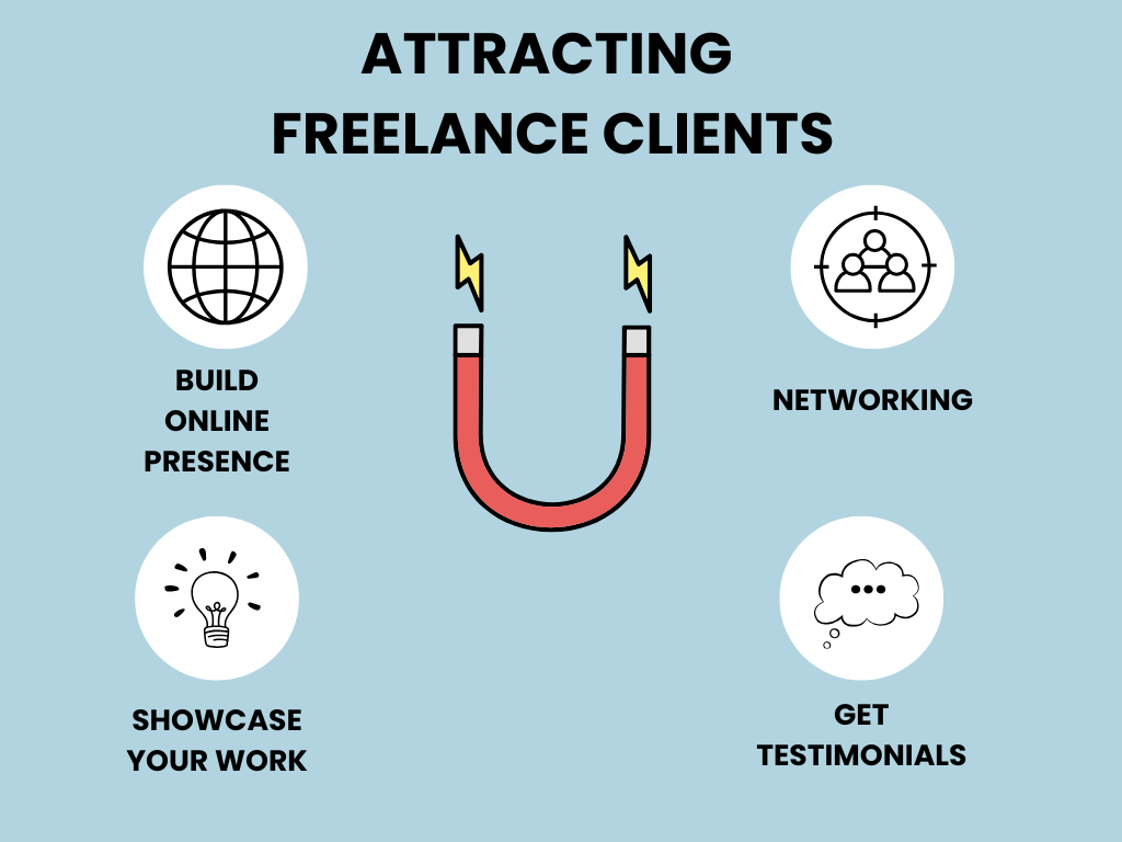 Image titled Attracting Freelance Clients, with subtitles Build Online Presence, Networking, Showcase Your Work and Get Testimonials.