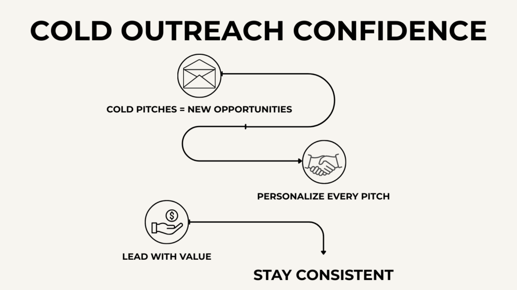 Digital infographic highlighting effective cold outreach strategies for freelancers, featuring clear steps and icons to boost client responses.