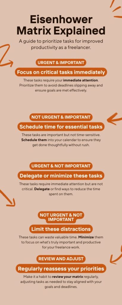 Infographic describing how the Eisenhower Matrix works. This is a system for categorizing tasks into four differnt quadrants, designating each task as to whether or not it's important and urgent.