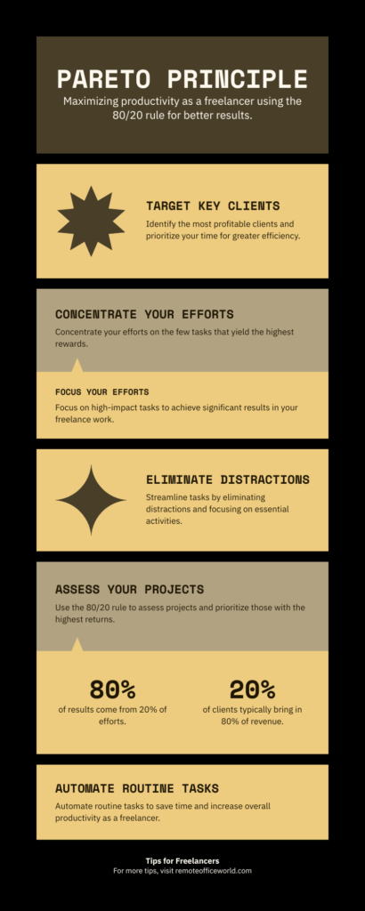 An infographic demonstrating how the Pareto Principle works. Essentially, for freelancers, it emphasizes that 80 percent of your results come from 20 percent of your effort.