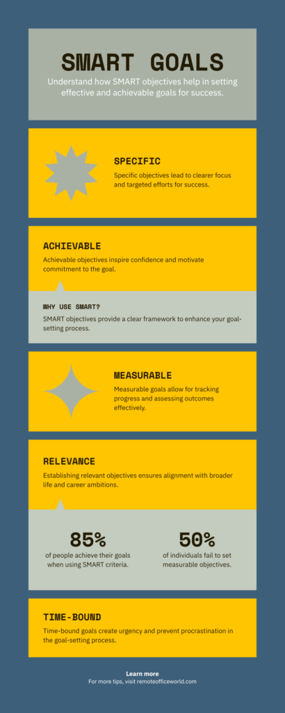 Infographic explaining how SMART objectives help with setting up goals. It stands for Specific, Measurable, Achievable, Relevant, and time-bound.