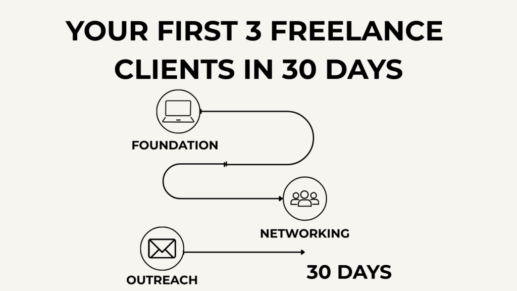 Infographic showing a simple 30-day roadmap to help beginner freelancers land their first 3 freelance clients, with bold icons and miliestone steps.