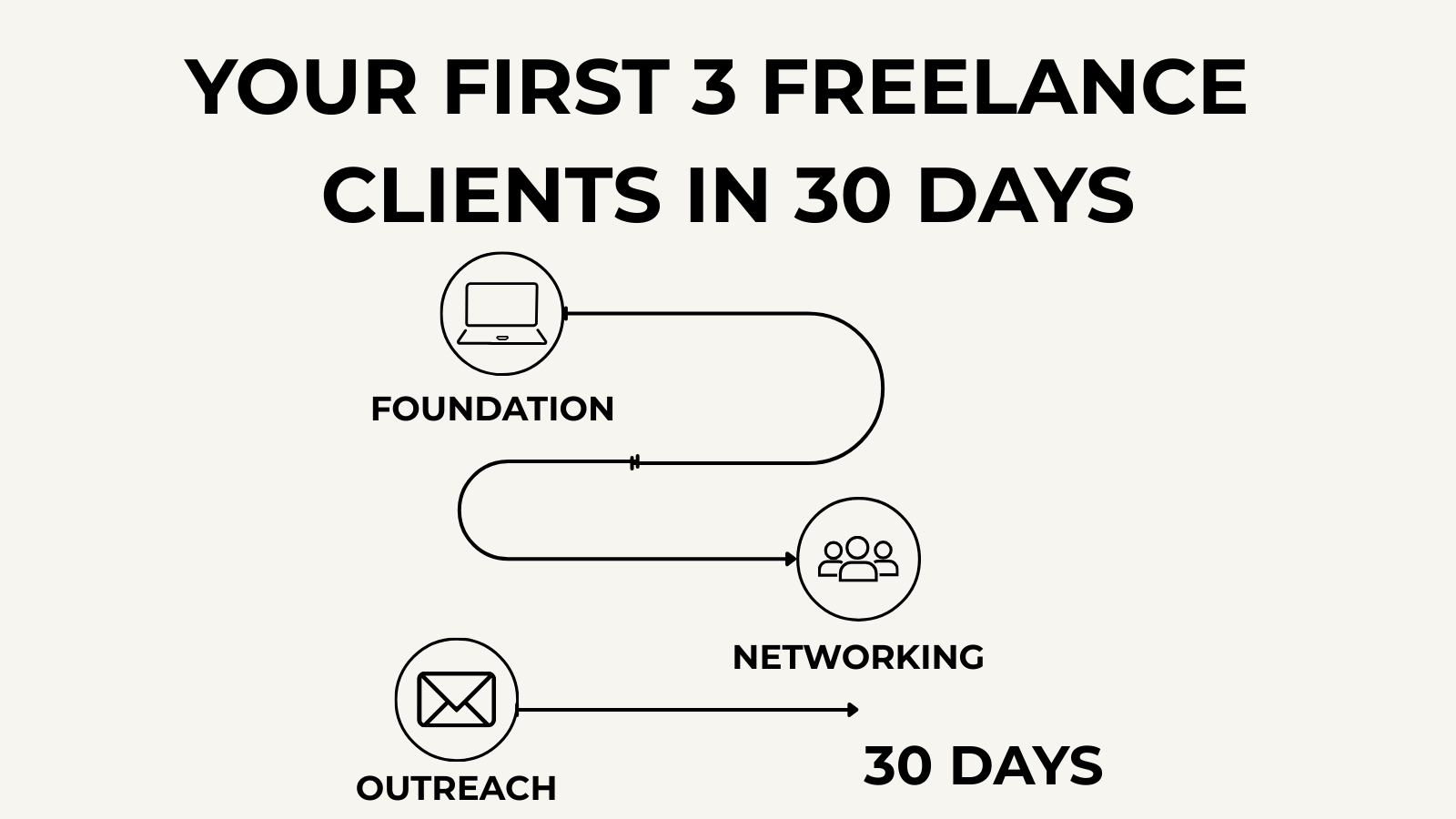 How to Land Your First 3 Freelance Clients in 30 Days (Without Needing ...