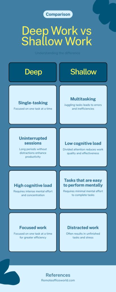The image depicts a comparison table between deep work and shallow work. Things such as single focused tasks vs multi-tasking.