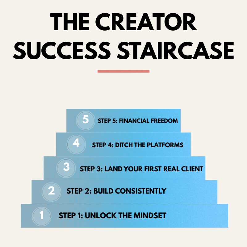 A visual representation of the Creator Success Staircase with 5 steps:
1 Step 1: Unlock the mindset
2 Step 2: Build Consistently
3 Step 3: Land your first real client
4 Step 4: Ditch the platforms
5 Step 5: Financial freedom